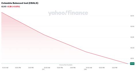 cblax|CBLAX – Columbia Balanced A Fund Stock Price .